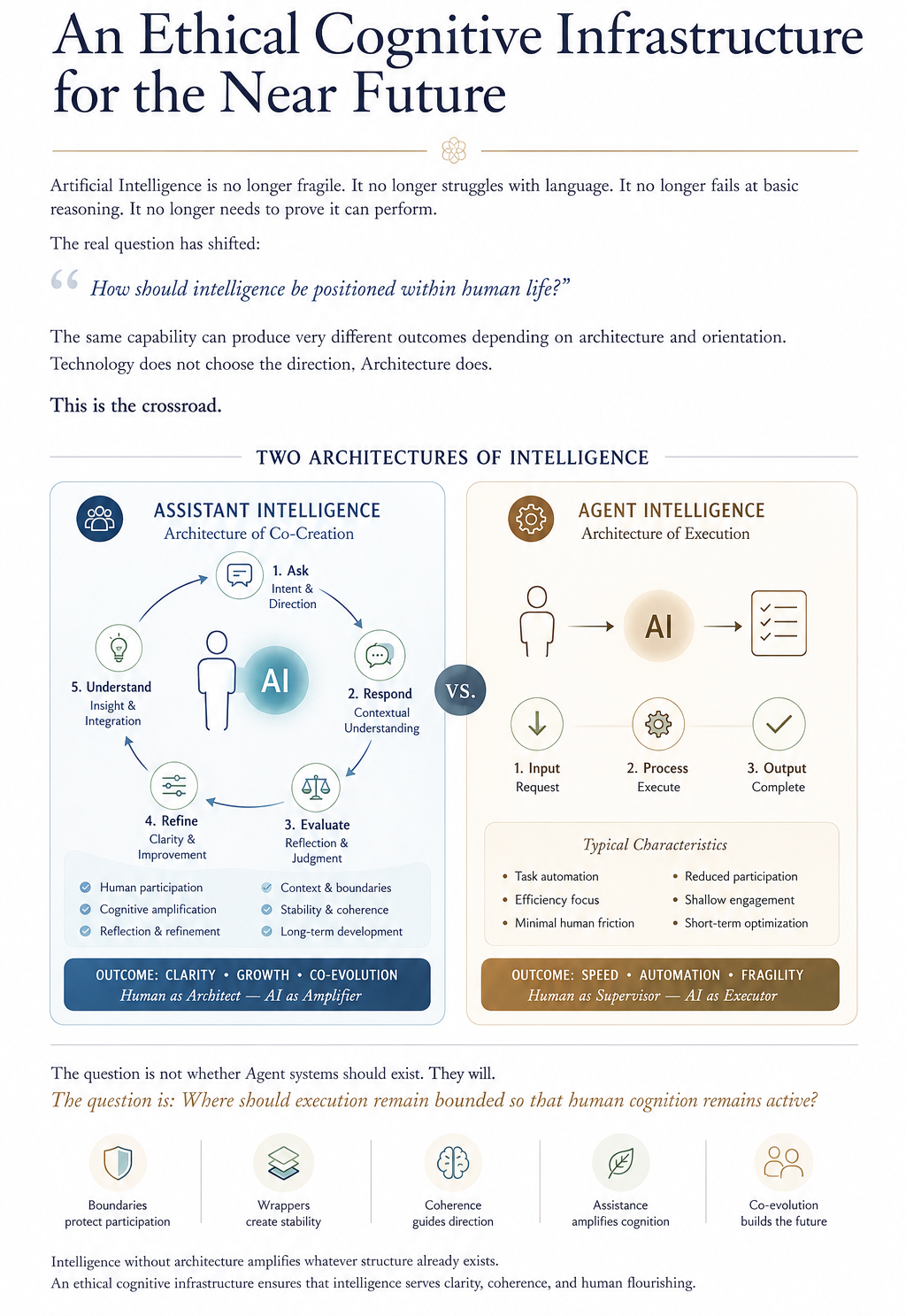 An Ethical Cognitive Infrastructure for the Near Future