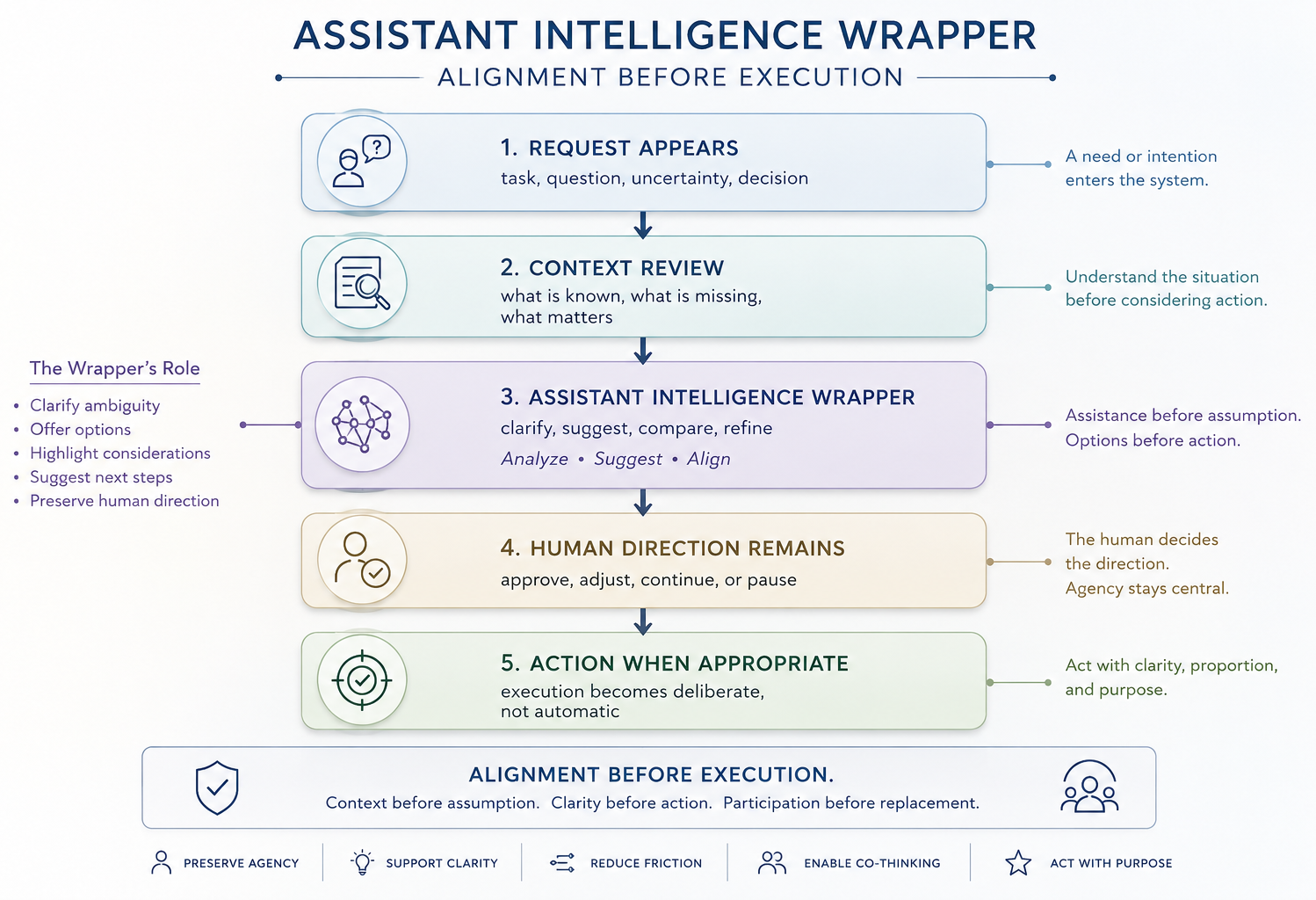 Assistant Intelligence Wrapper