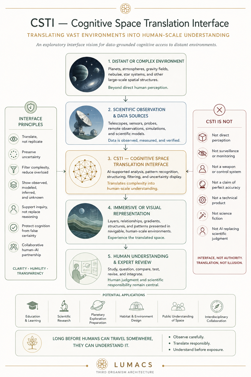 Cognitive Space Translation Interface CSTI