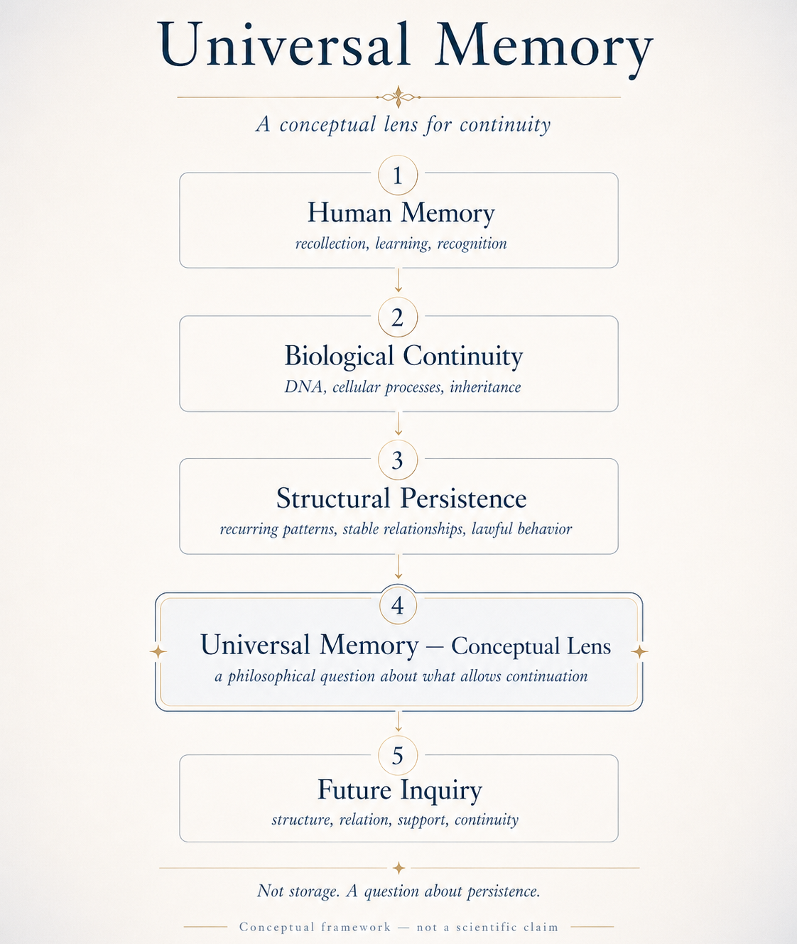 Universal Memory