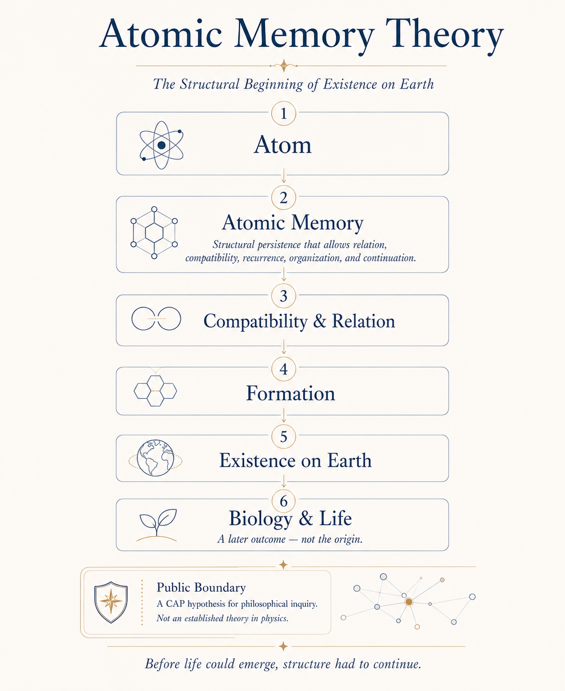 Atomic Memory Theory