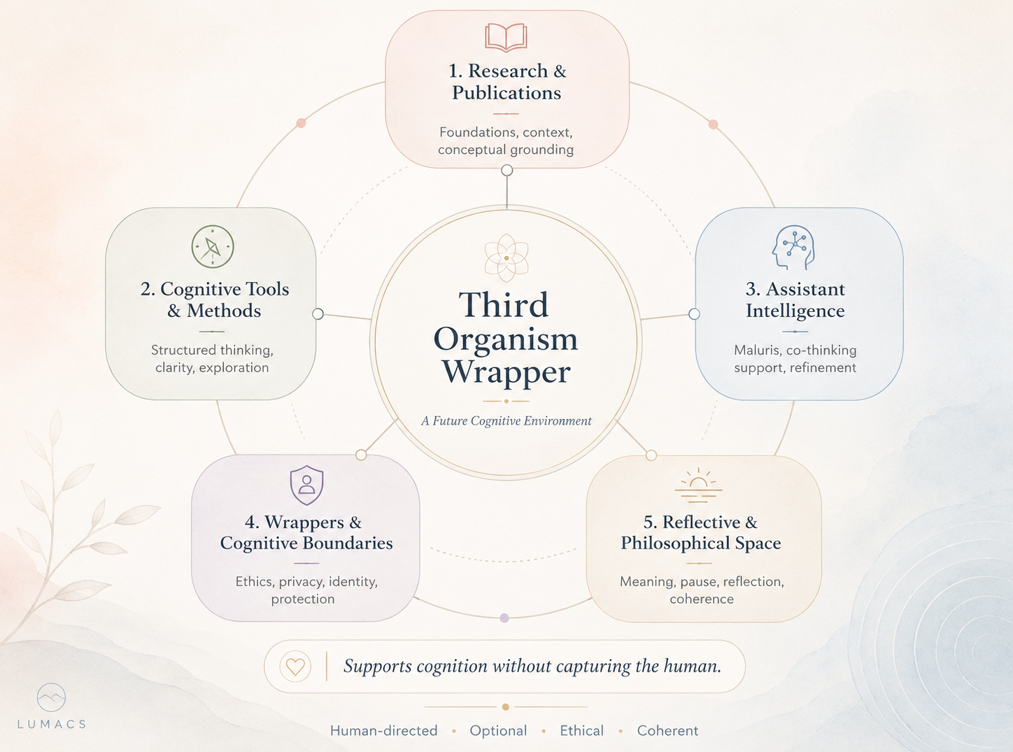 Third Organism Wrapper