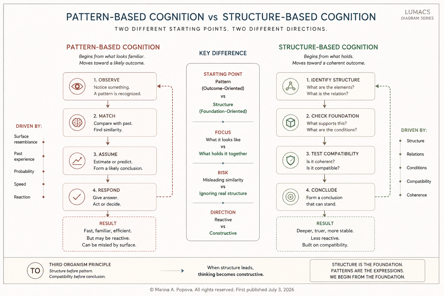 Structure based Cognition