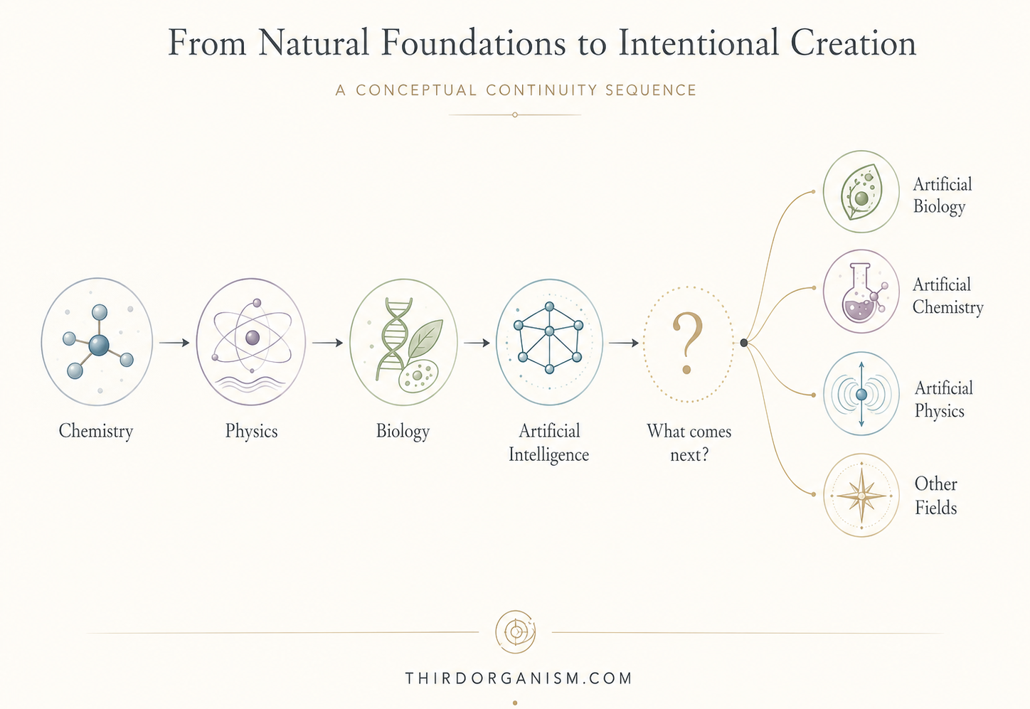 Artificial Biology Diagram